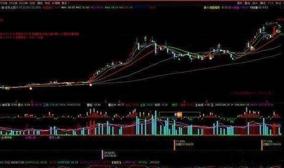 月线、周线的用法：A股技术分析指南