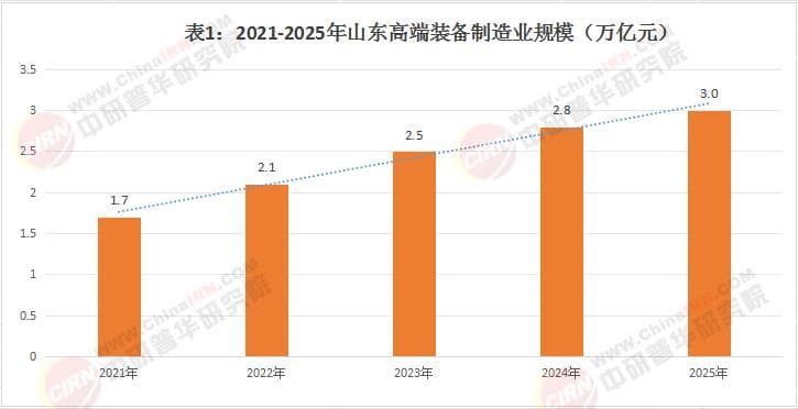 2025山东省高端装备制造行业发展现状规模与产业链格局