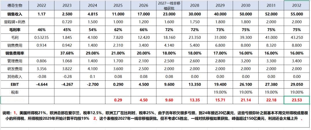 传奇生物的估值分析