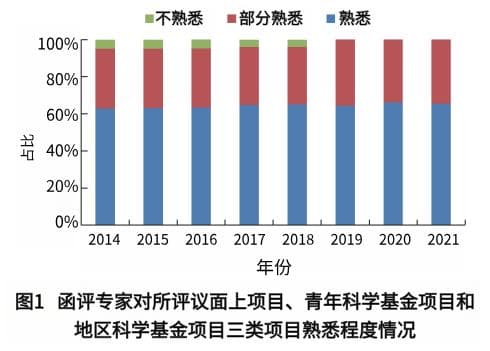 国自然函评现状：大同行评审比例明显提升，能否保证结果公平公正？