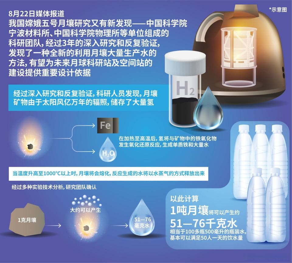 中国科学家发现月壤制水新方法：1吨月壤可制备51千克水