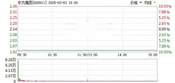 东方集团跌停：20亿资金排队出逃，1亿资金逆势抄底
