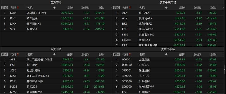 全球市场大跌！衰退预期下的投资启示