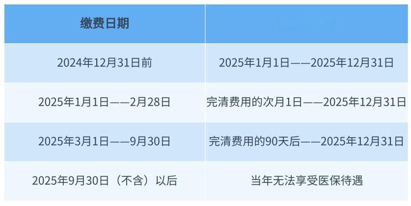 错过集中缴费期，还能缴纳2025年度城乡居民医保吗？