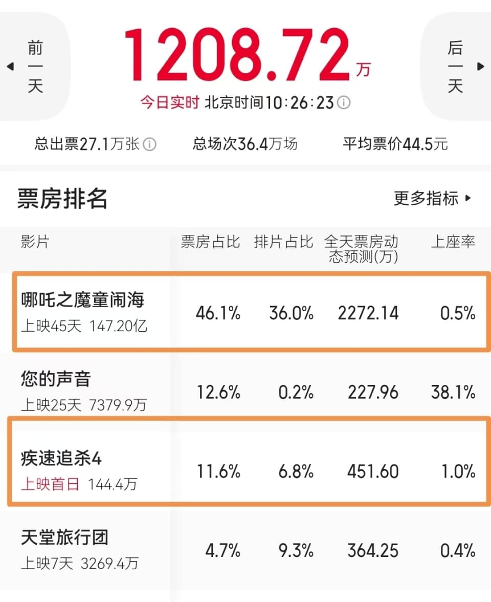 首映预测451万，《疾速追杀4》内地票房扑街，哪吒把里维斯打懵了