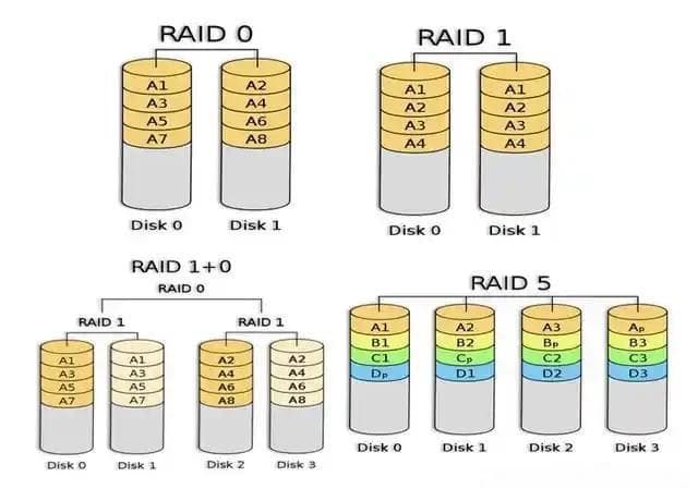 搭建RAID是如何保护服务器数据的