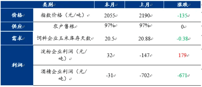 2024年9月黑龙江粮食指数报告
