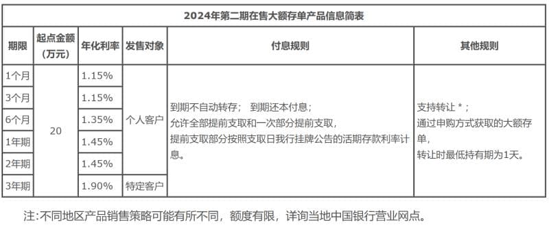 “揽储利器”也降息！大额存单利率降至“1字头”