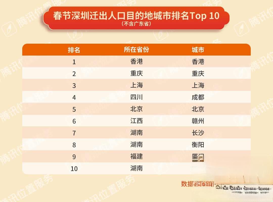腾讯发布春节出行数据：深圳的人口流动性居全国前列
