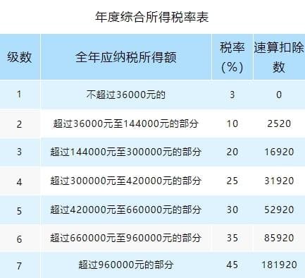 这些“一次性”收入，该如何缴纳个人所得税？