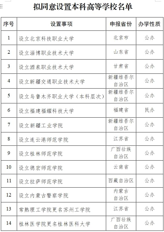 教育部拟同意设置14所学校：2025年新增本科大学有哪些？