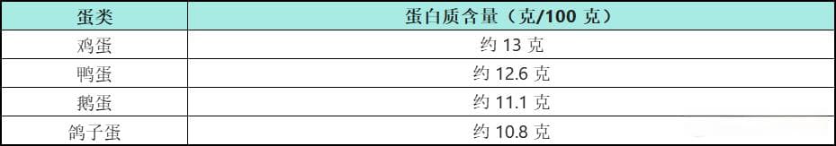 为什么鹅蛋更大，却不像鸡蛋、鸭蛋那么受欢迎？
