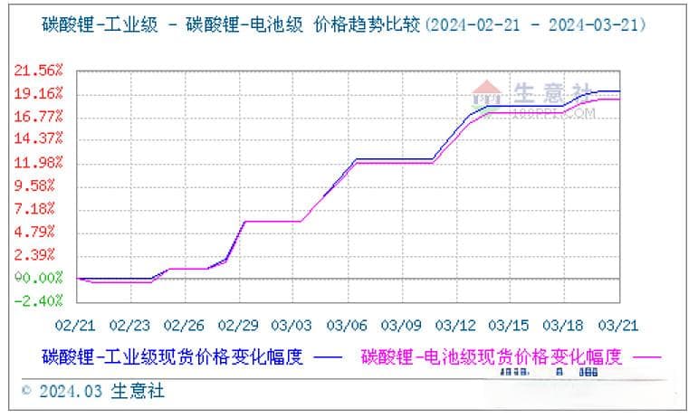 磷酸铁锂价格反弹：市场需求增长与成本压力共推行业复苏