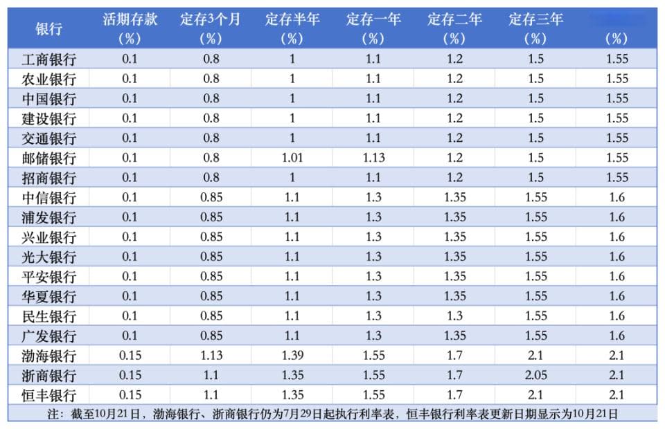 全国性银行存款利率一览！新一轮存款降息落地，部分中小行仍在“补降”