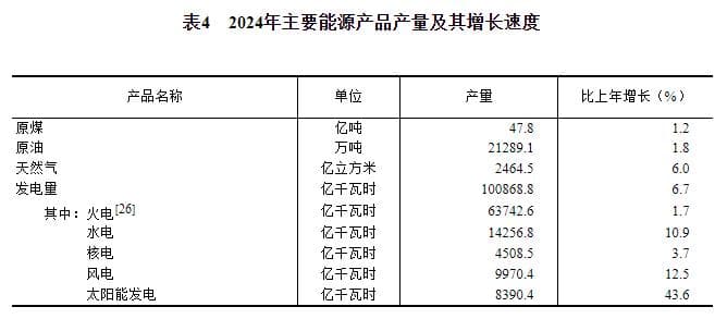 2024年能源生产、消费情况怎样？国家统计局发布