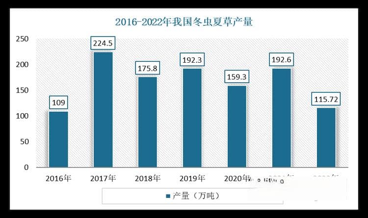 我国冬虫夏草行业人工繁育实现规模化 下游应用附加值提升带动市场规模持续扩容