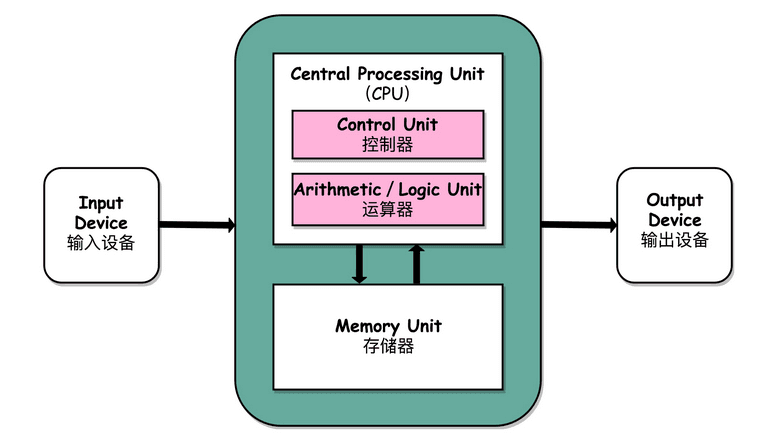 CPU的原理