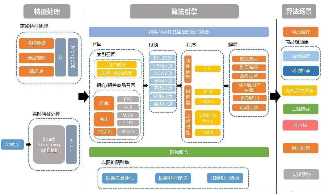 推荐算法的概念及其实践应用