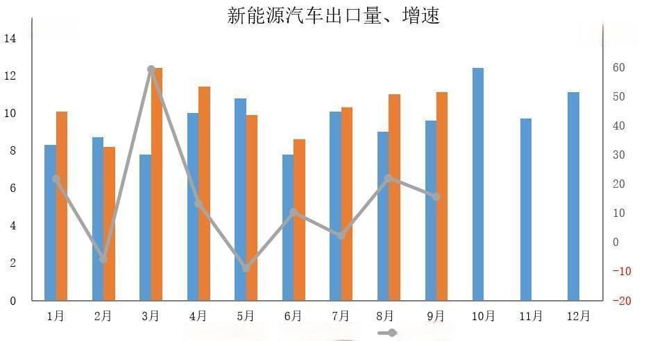 中国新能源汽车销量暴增至832万辆，石油需求或锐减250万桶/日