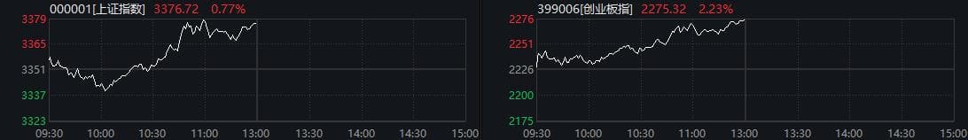 创指半日飙2.23%：液冷概念暴力拉升，中国联通、中国电信携手涨停