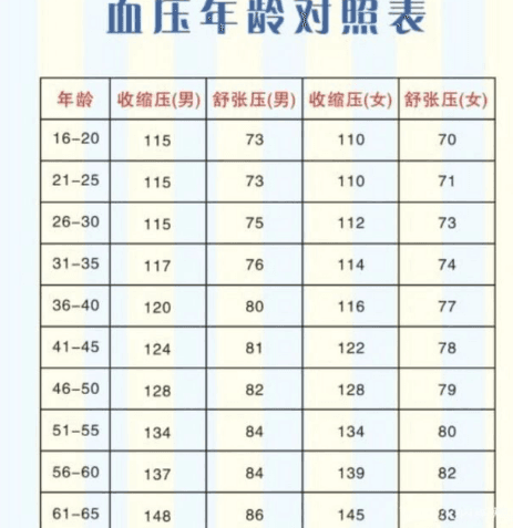 2025年血压新标准表