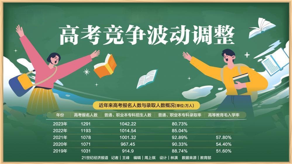 高考竞争波动调整