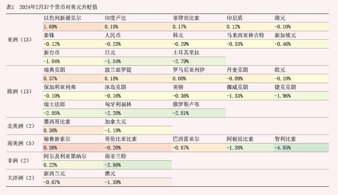 全球主要货币汇率2024年2月走势