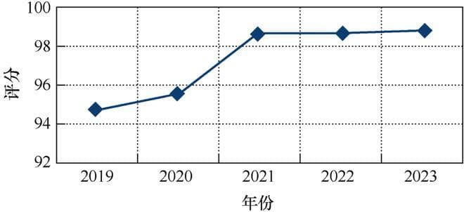 三峡大学高健、金韦利 等：融入课程思政的单片机课程教学改革探索与实践