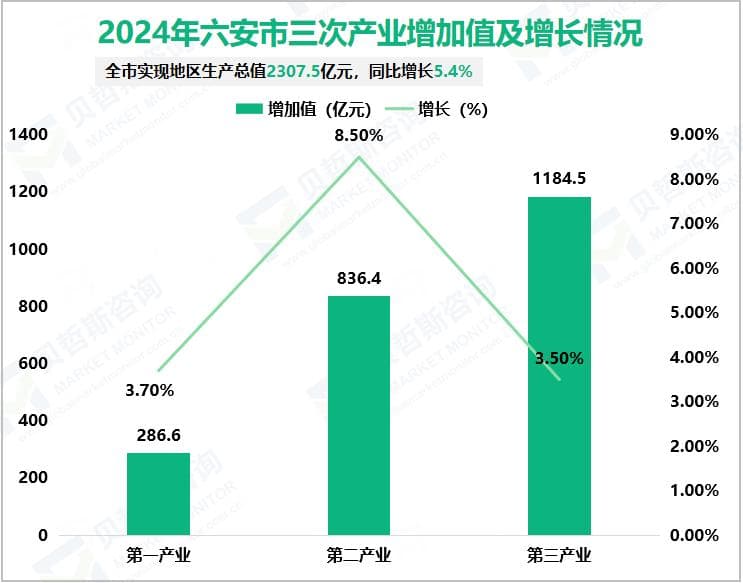 2024年六安市实现地区生产总值2307.5亿元，同比增长5.4%