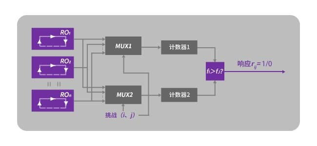 一文读懂PUF技术：硬件安全的物理屏障