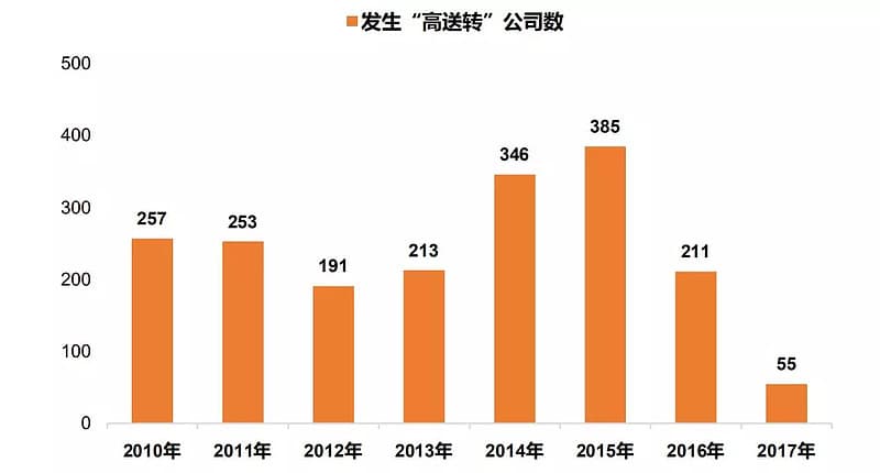 一文读懂“高送转”背后传递的投资价值