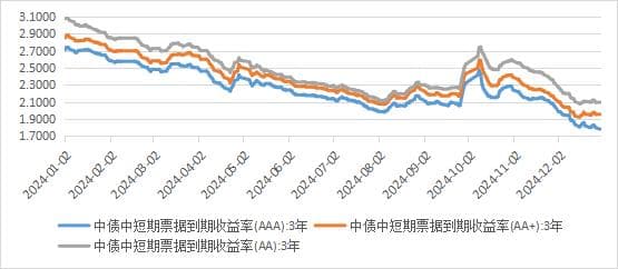 2025年债市展望：利率债下行空间有限 信用债市场机遇与挑战并存