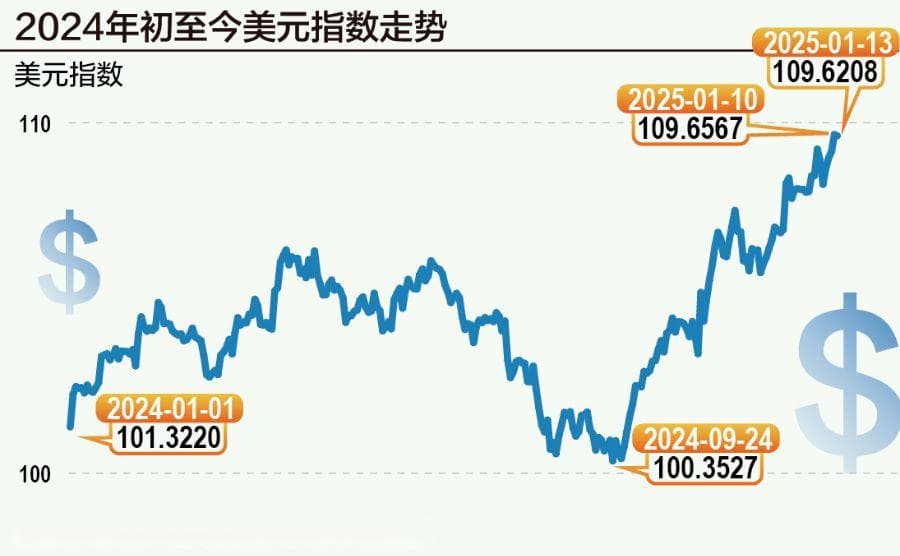 冲破110关口！美元“吃饱”，非美货币纷纷“跌倒”