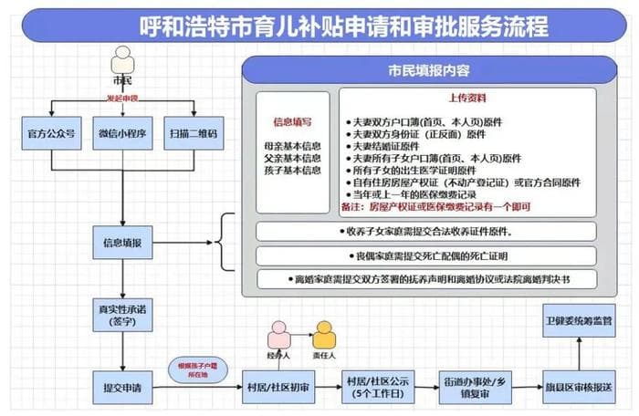 一孩补1万、二孩补5万、三孩及以上补10万，呼和浩特育儿补贴明确