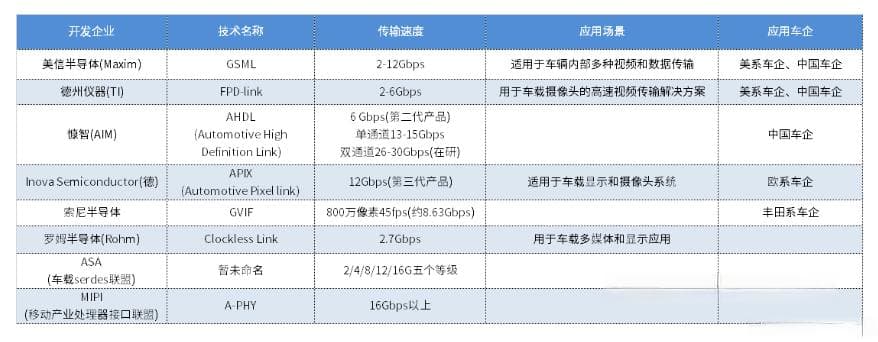 车载SerDes技术：从专用标准到公有标准的演进之路