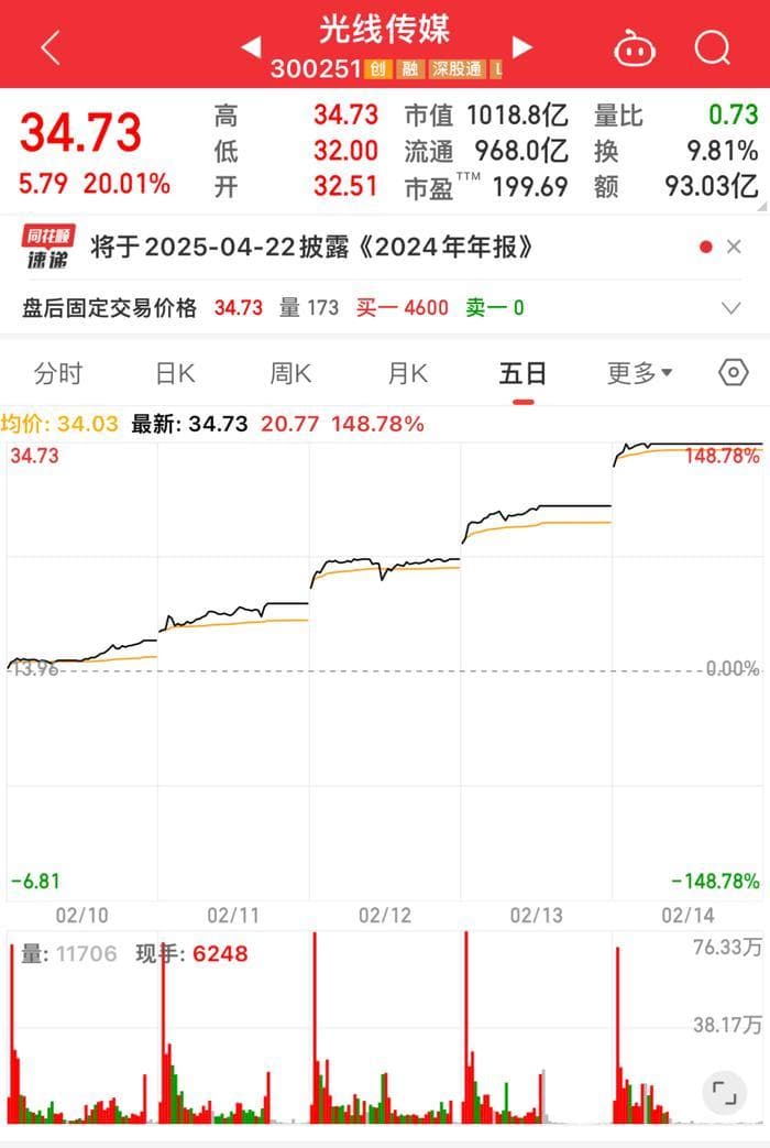 影视ETF一周猛涨20%！《哪吒2》还带火了哪些基金？