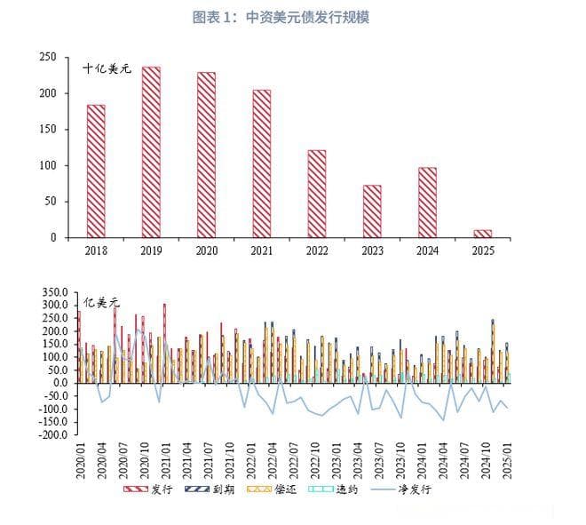 中资美元债价值重估，优势凸显——近五年市场复盘及展望