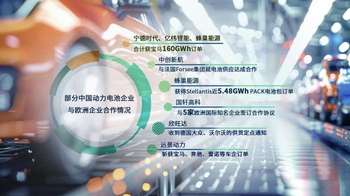中国动力电池企业持续为国际市场“充电”