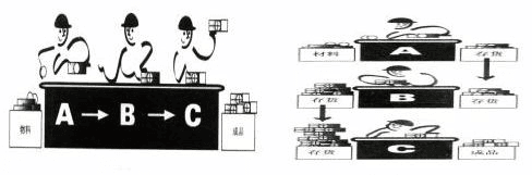 为什么精益生产单件流比批量生产提升百倍效率？