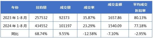 2024年1-8月全国司法拍卖房产情况分析