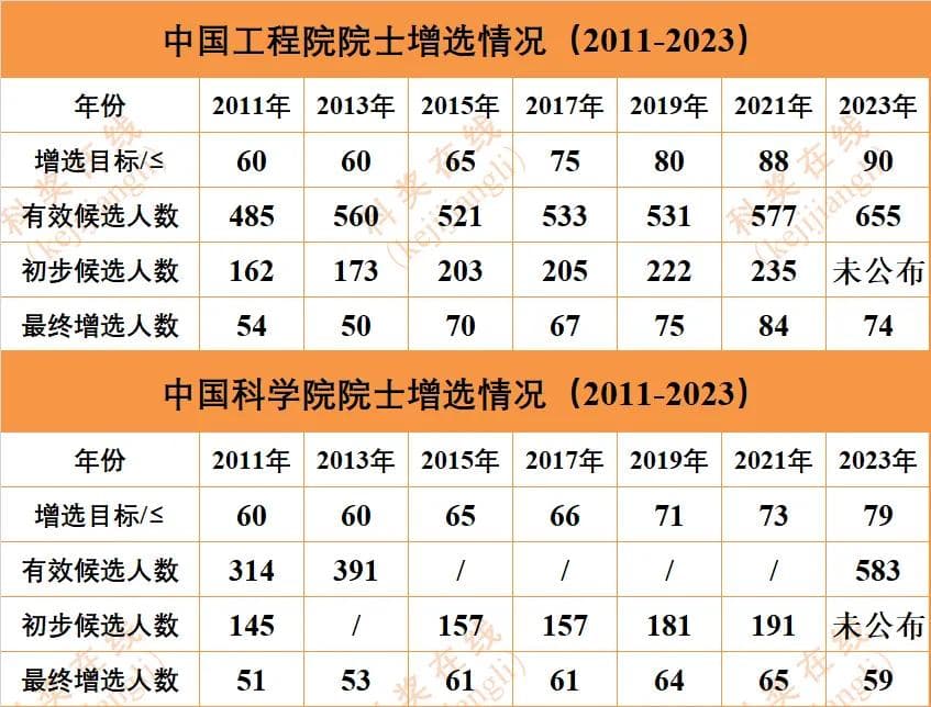 两院院士增选重大变化、新政盘点