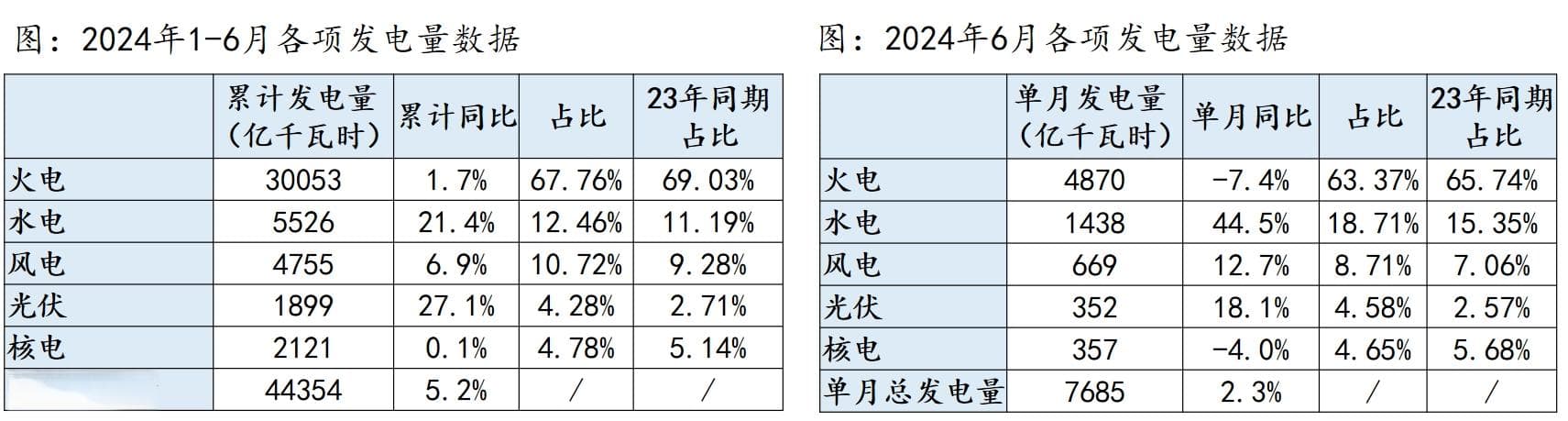 电力与公共事业：6月电力数据点评