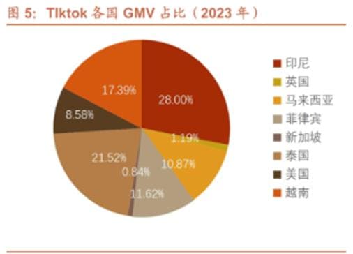 印尼政府再对TikTok施压，中国跨境电商业务增加不确定性