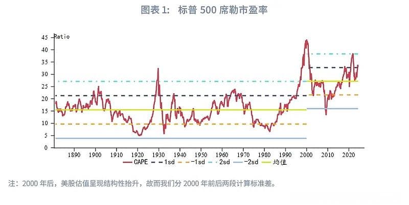美股估值指标分析：席勒市盈率与12个月远期市盈率