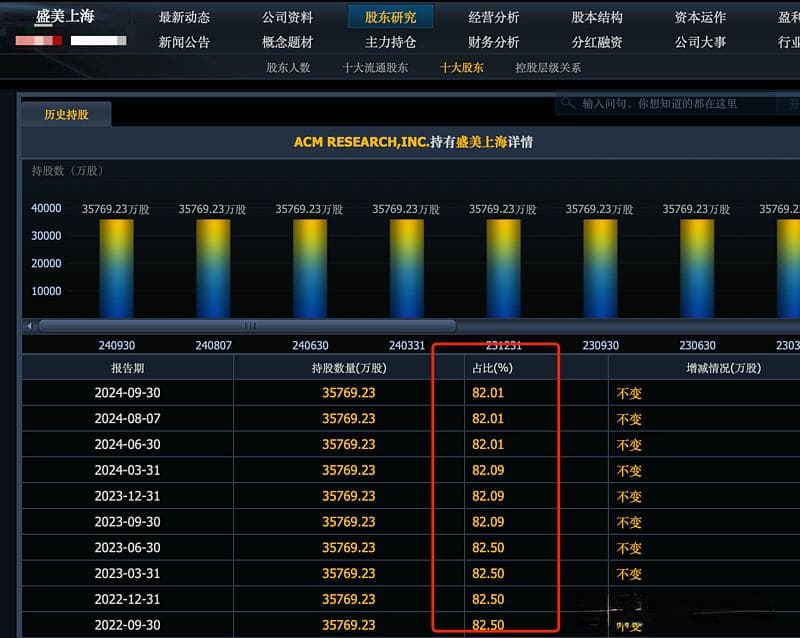 A股16家公司大股东持股超80%，仅盛美上海为半导体企业