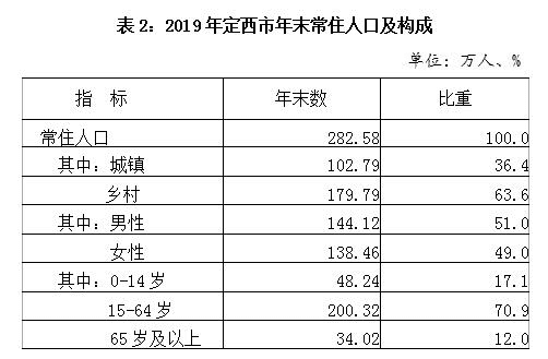 甘肃省定西市人口数据统计与分析