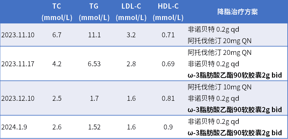 糖尿病患者血脂反复升高，如何才能轻松降脂？