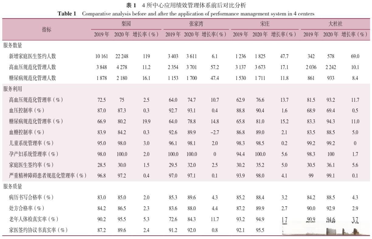 北京市某区社区卫生服务中心内部绩效管理实践研究与效果评价