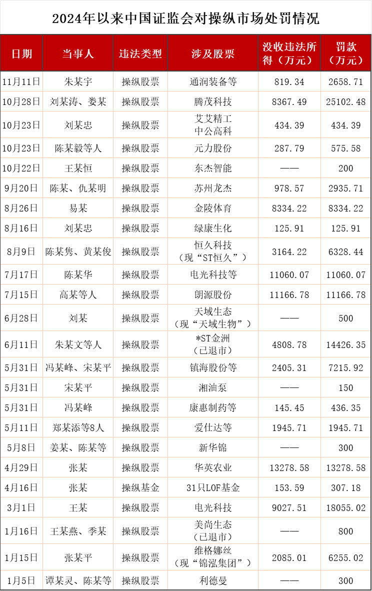 61份罚单，总罚没近30亿元，监管部门对“操纵市场、内幕交易”出重拳