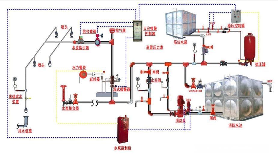 建筑消防工程包括哪些内容和流程？整理给你看！